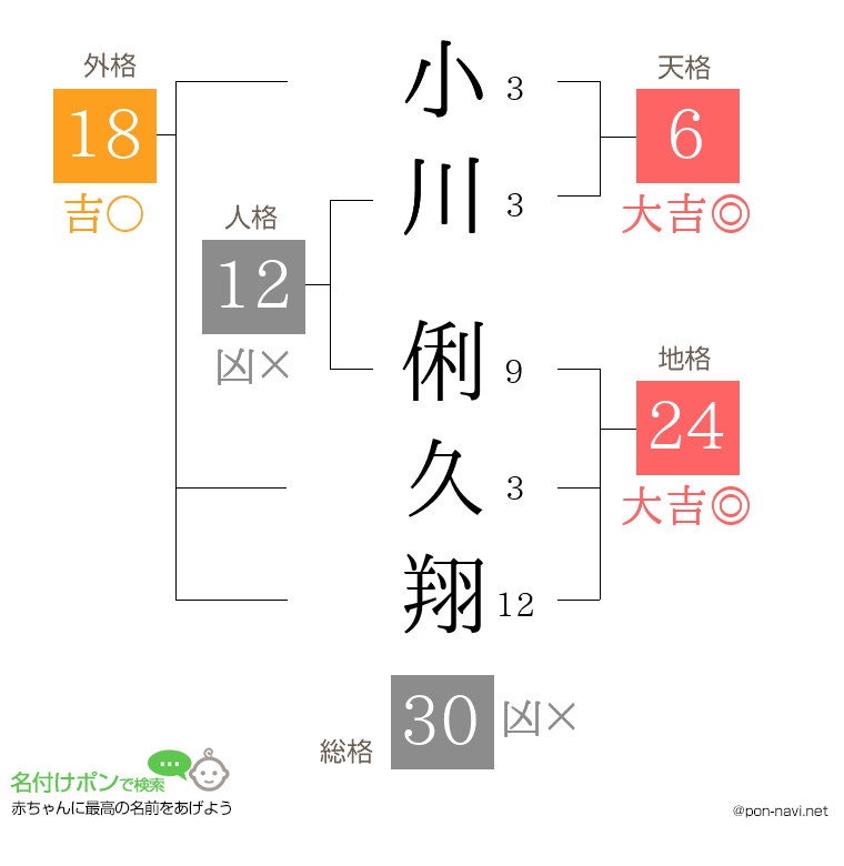 小川 俐久翔さんの姓名判断結果