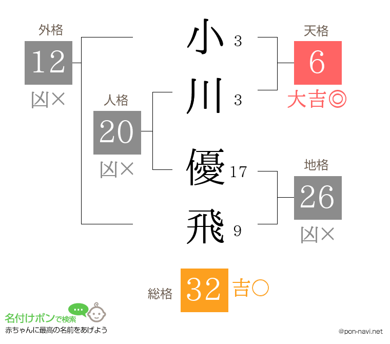 小川 優飛さんの姓名判断結果