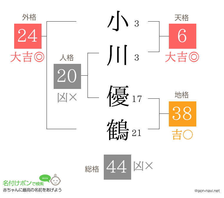 小川 優鶴さんの姓名判断結果