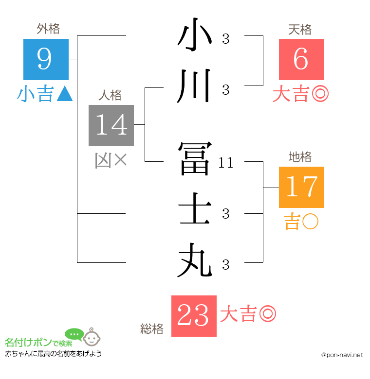 小川 冨士丸さんの姓名判断結果