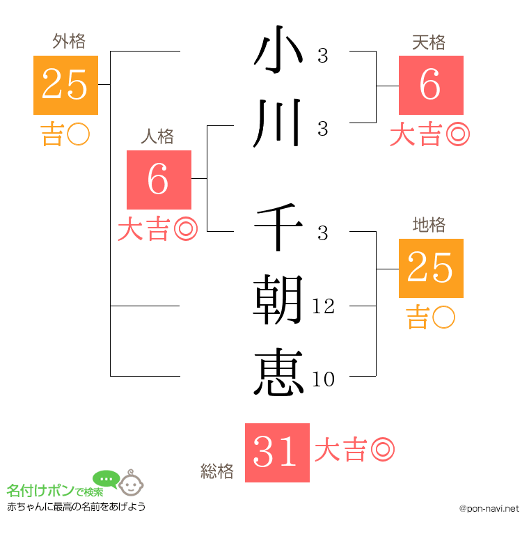 小川 千朝恵さんの姓名判断結果
