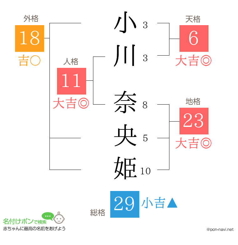 小川 奈央姫さんの姓名判断結果