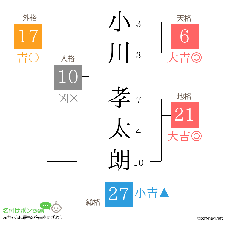 小川 孝太朗さんの姓名判断結果