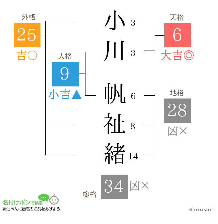 小川 帆祉緒さんの姓名判断結果