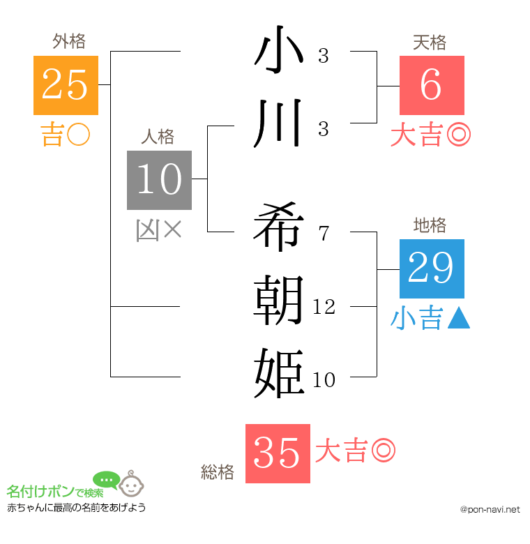 小川 希朝姫さんの姓名判断結果