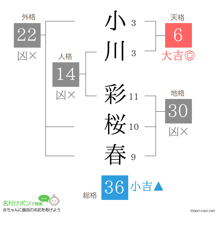 小川 彩桜春さんの姓名判断結果