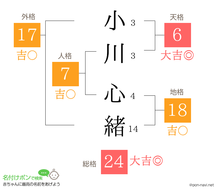 小川 心緒さんの姓名判断結果