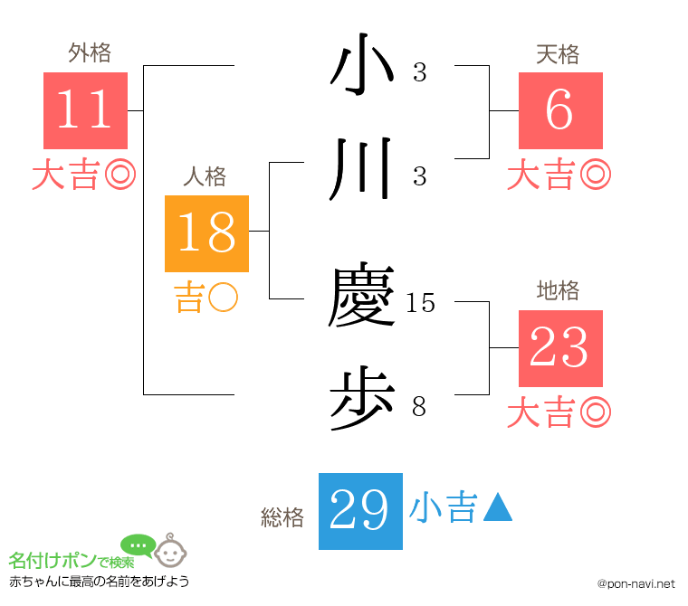 小川 慶歩さんの姓名判断結果