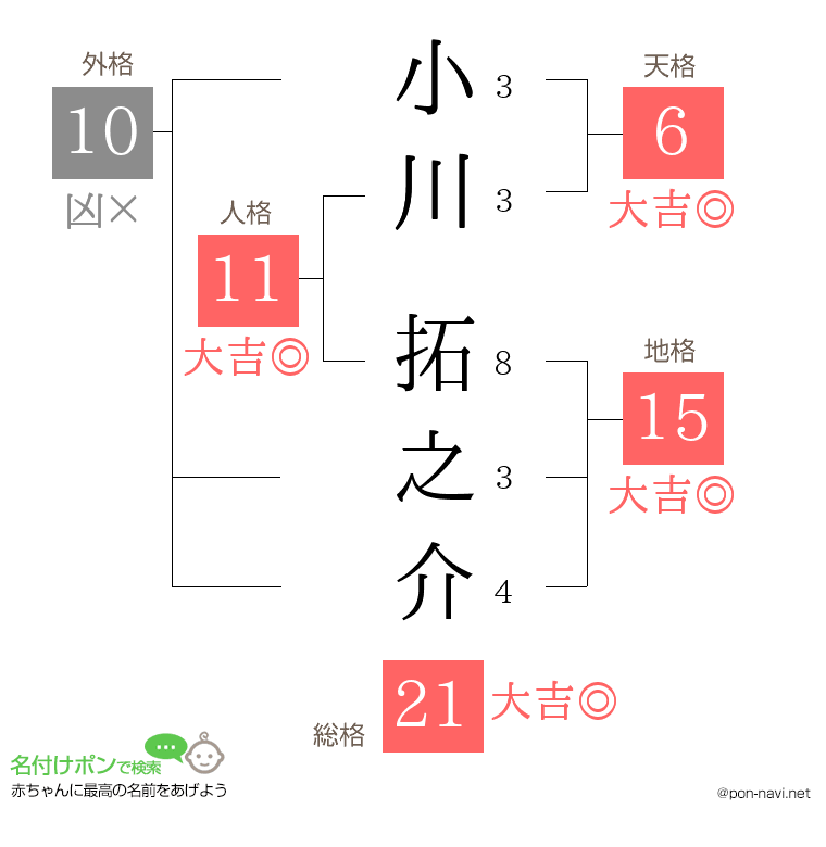 小川 拓之介さんの姓名判断結果