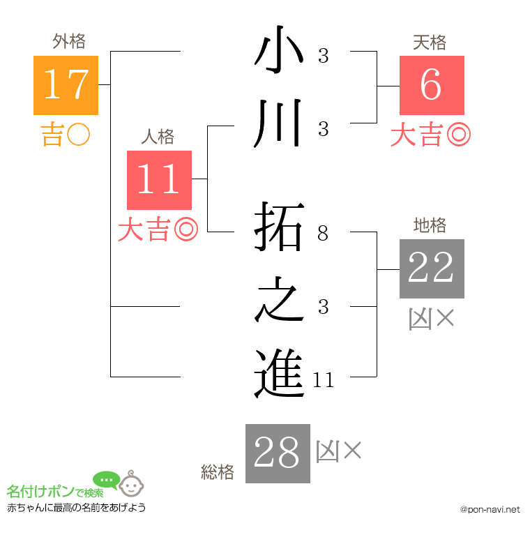 小川 拓之進さんの姓名判断結果