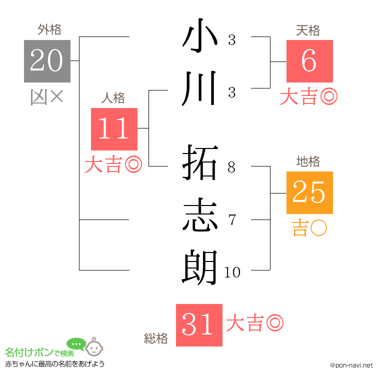 小川 拓志朗さんの姓名判断結果