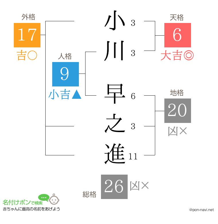 小川 早之進さんの姓名判断結果