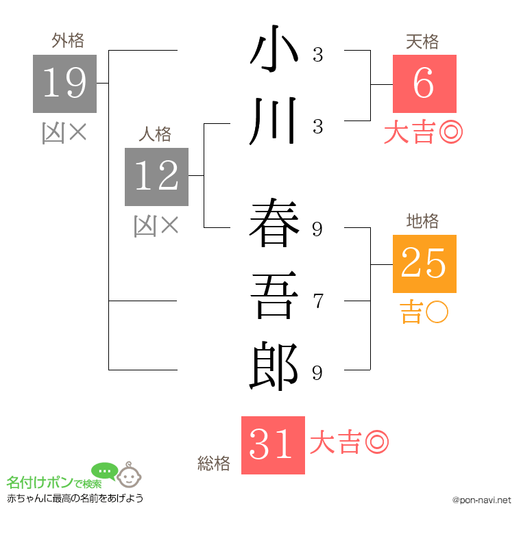 小川 春吾郎さんの姓名判断結果