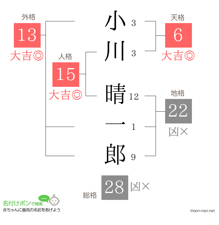 小川 晴一郎さんの姓名判断結果