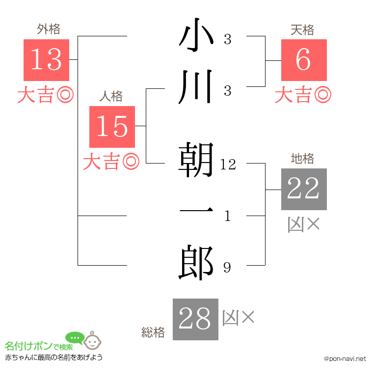 小川 朝一郎さんの姓名判断結果