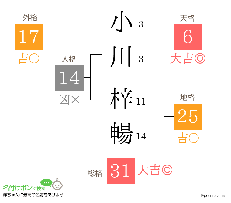 小川 梓暢さんの姓名判断結果