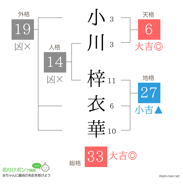 小川 梓衣華さんの姓名判断結果