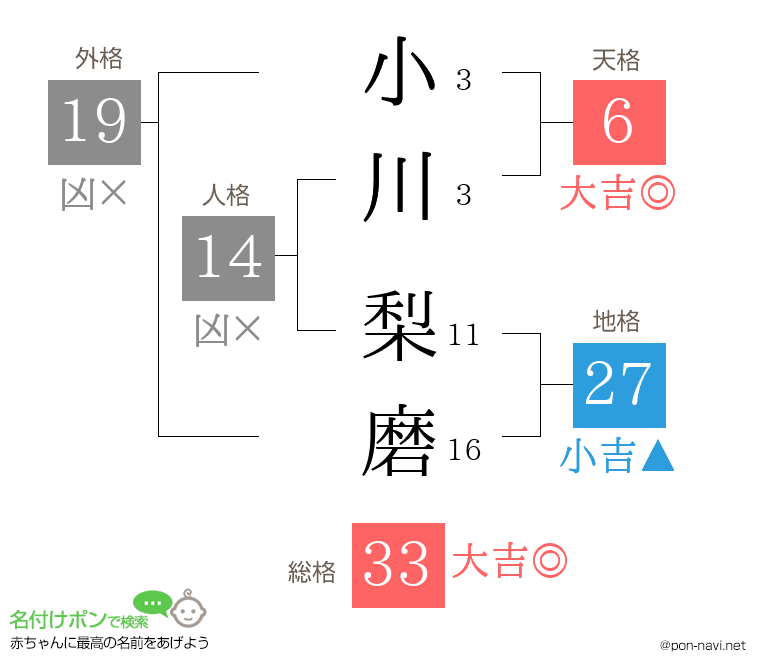 小川 梨磨さんの姓名判断結果