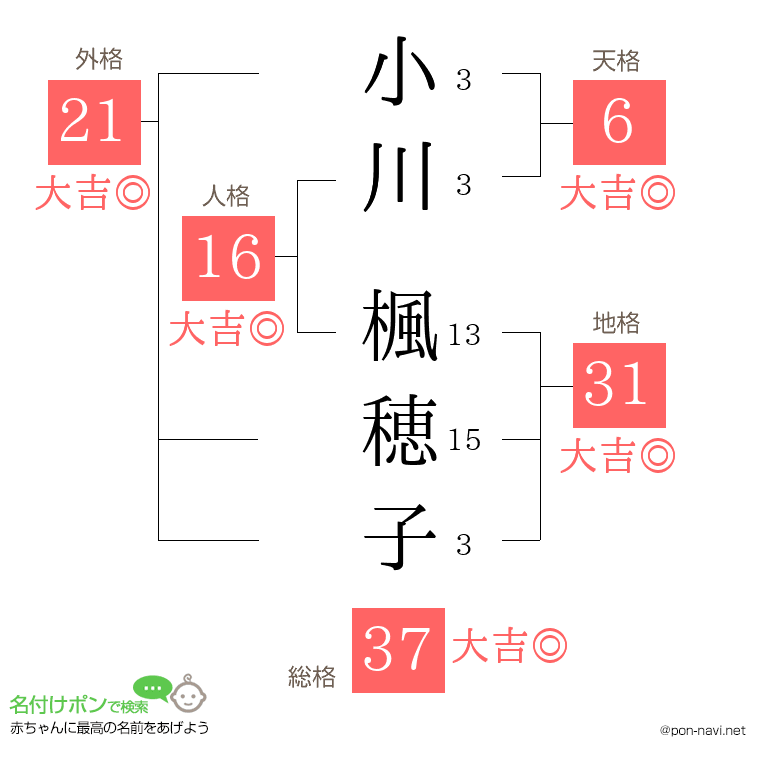 小川 楓穂子さんの姓名判断結果