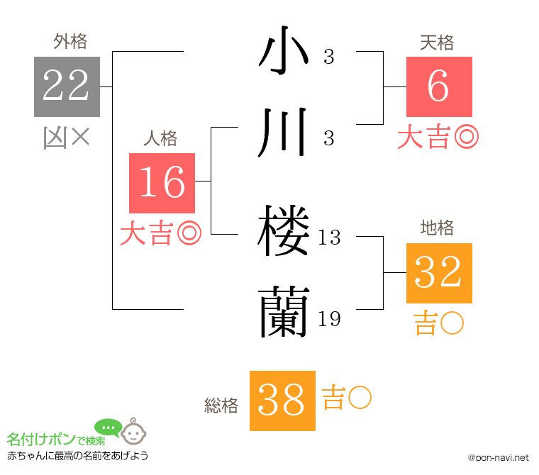 小川 楼蘭さんの姓名判断結果