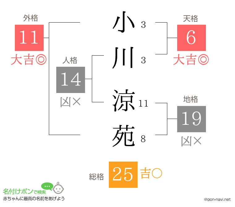 小川 涼苑さんの姓名判断結果