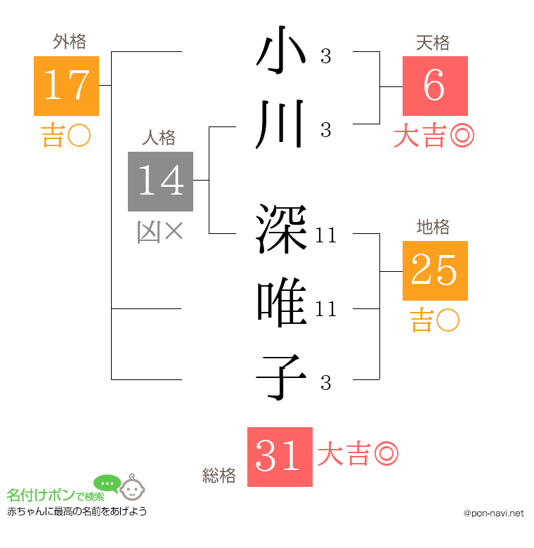 小川 深唯子さんの姓名判断結果