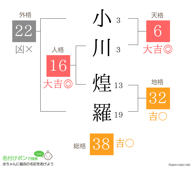 小川 煌羅さんの姓名判断結果