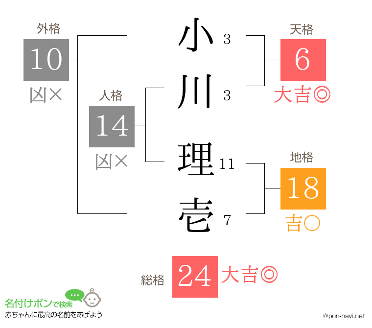 小川 理壱さんの姓名判断結果