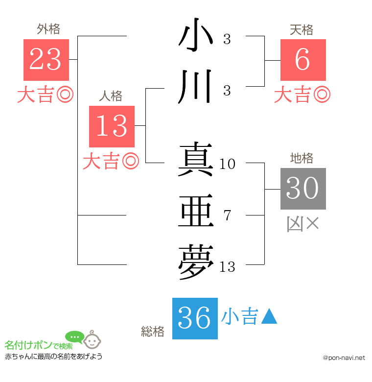 小川 真亜夢さんの姓名判断結果