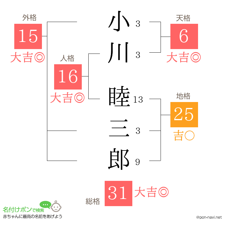 小川 睦三郎さんの姓名判断結果