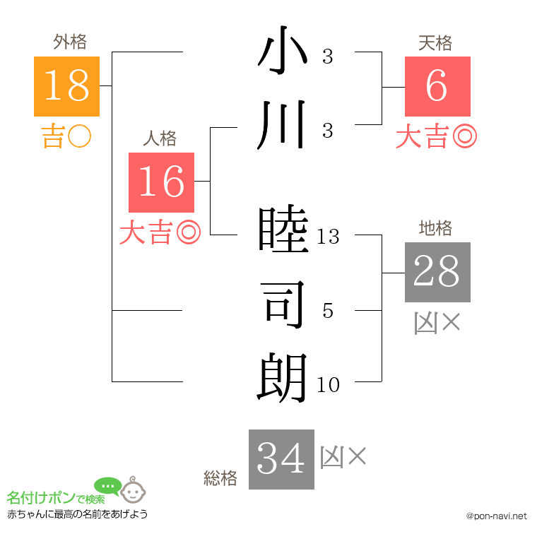 小川 睦司朗さんの姓名判断結果