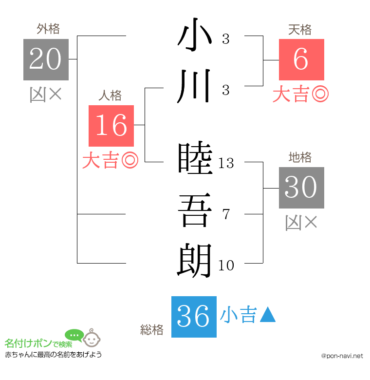 小川 睦吾朗さんの姓名判断結果