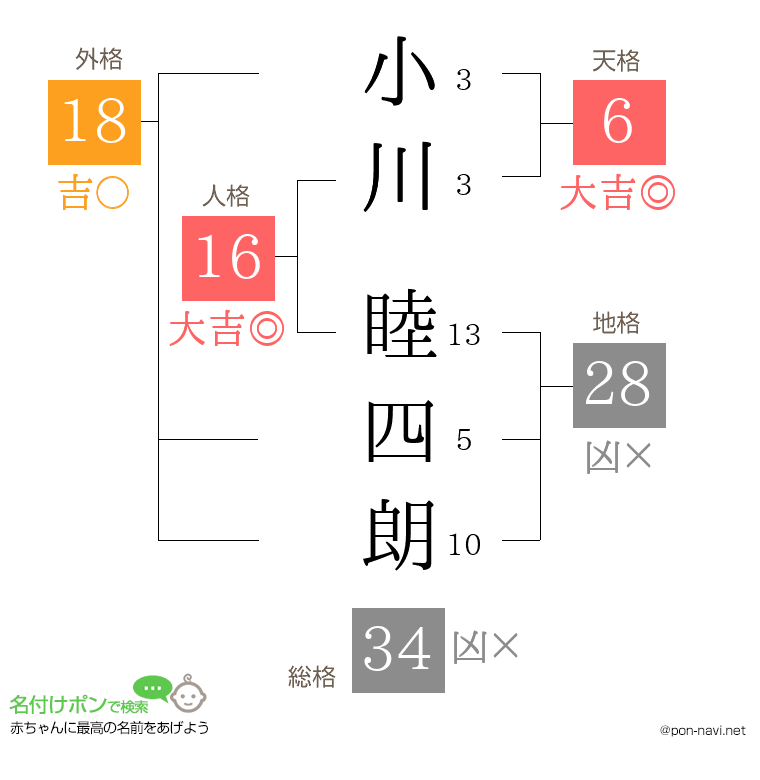 小川 睦四朗さんの姓名判断結果