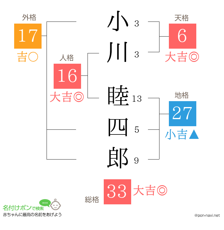 小川 睦四郎さんの姓名判断結果