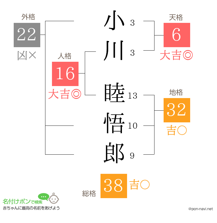 小川 睦悟郎さんの姓名判断結果