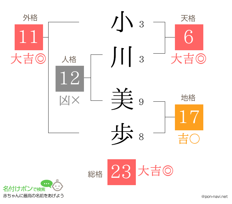 小川 美歩さんの姓名判断結果