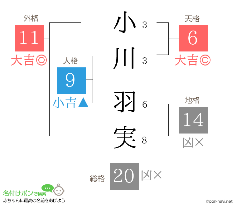小川 羽実さんの姓名判断結果