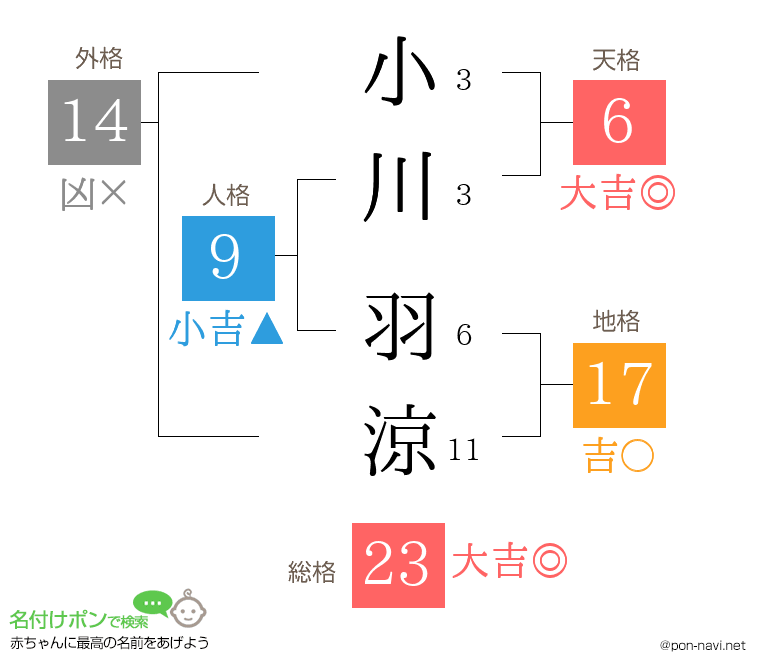小川 羽涼さんの姓名判断結果
