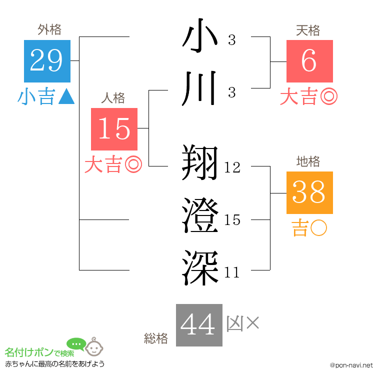小川 翔澄深さんの姓名判断結果