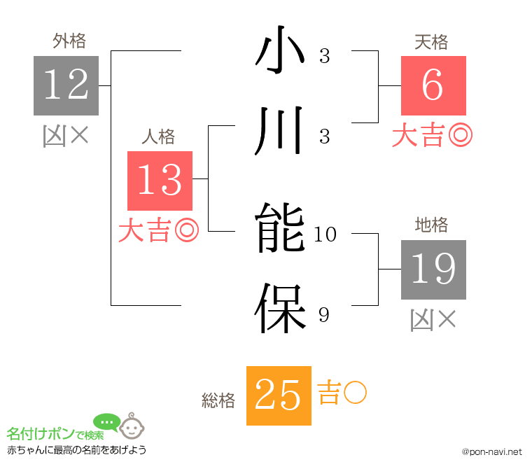 小川 能保さんの姓名判断結果