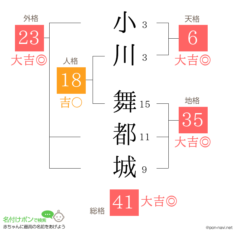 小川 舞都城さんの姓名判断結果
