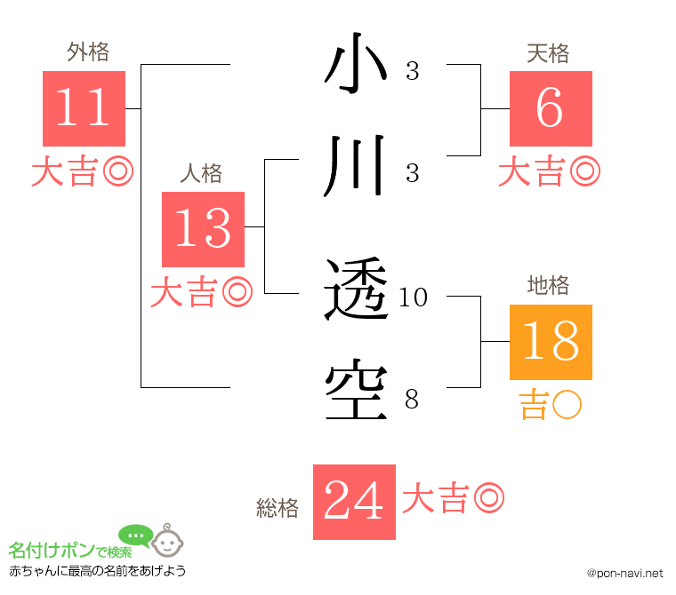 小川 透空さんの姓名判断結果