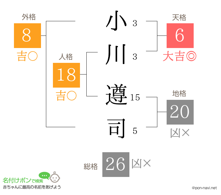 小川 遵司さんの姓名判断結果