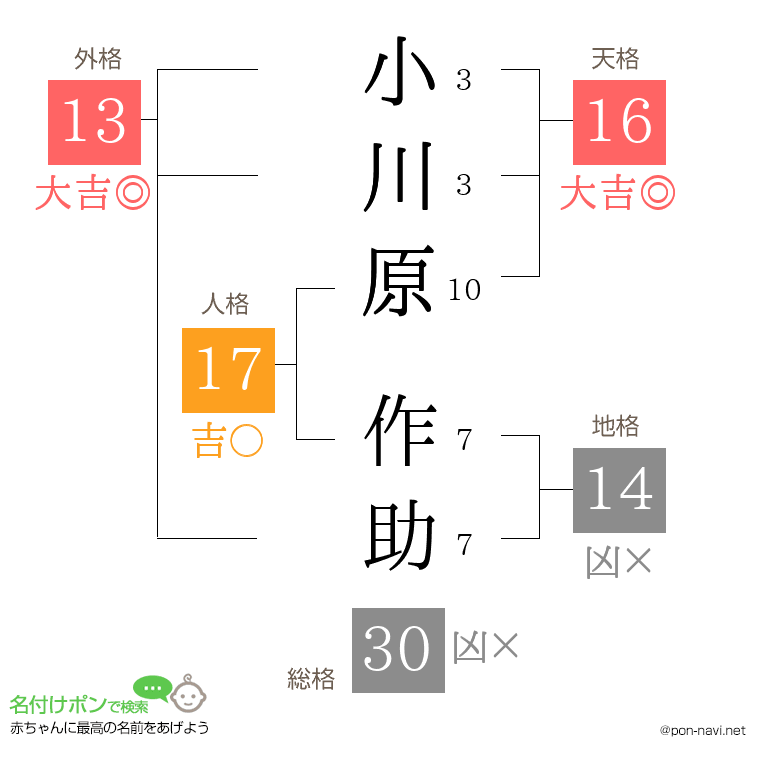 小川原 作助さんの姓名判断結果