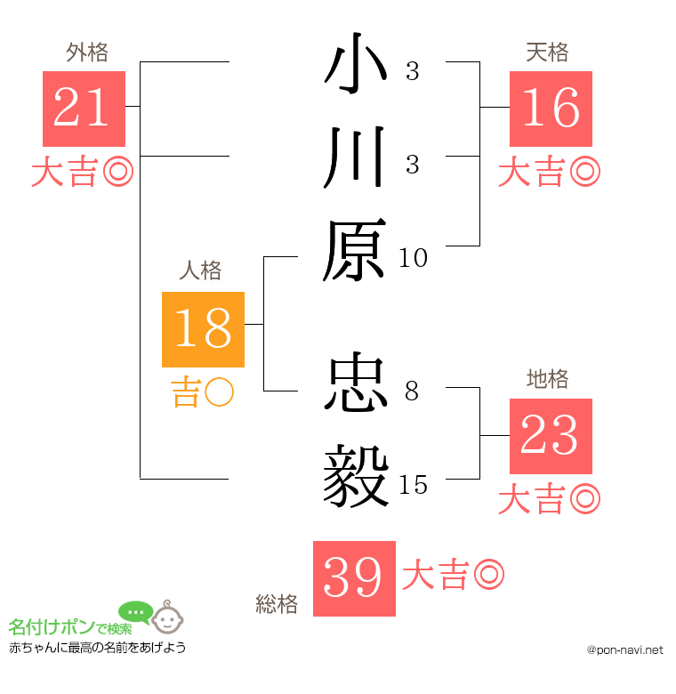 小川原 忠毅さんの姓名判断結果