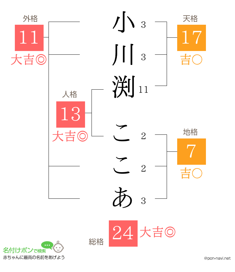 小川渕 ここあさんの姓名判断結果