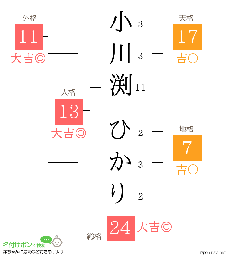 小川渕 ひかりさんの姓名判断結果