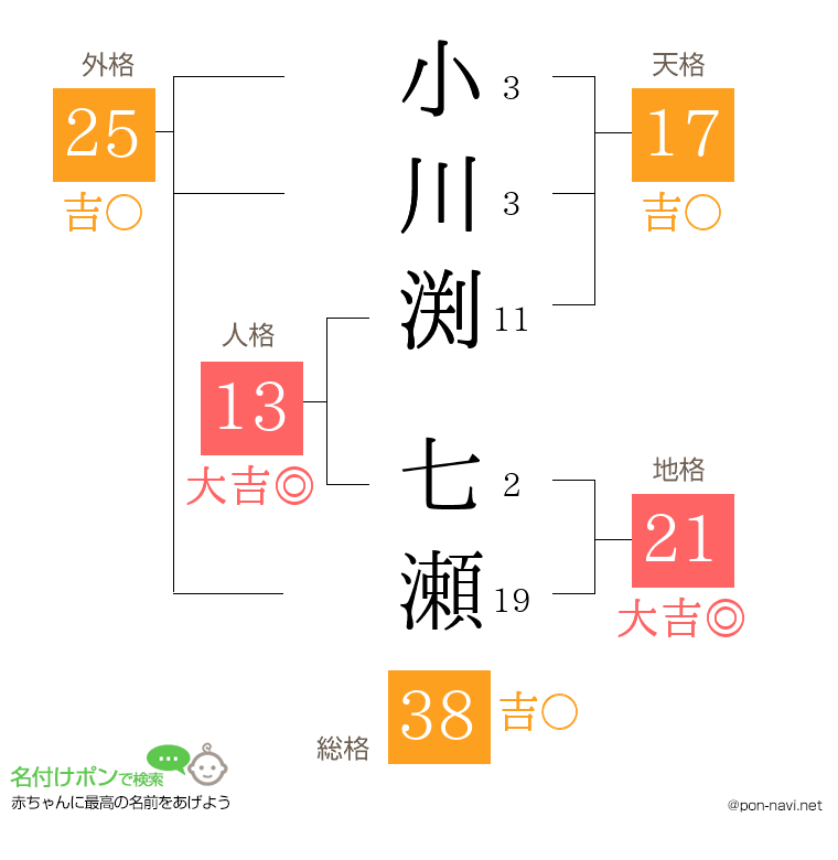 小川渕 七瀬さんの姓名判断結果