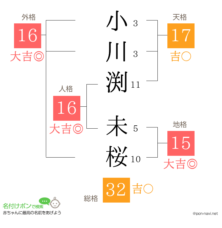 小川渕 未桜さんの姓名判断結果