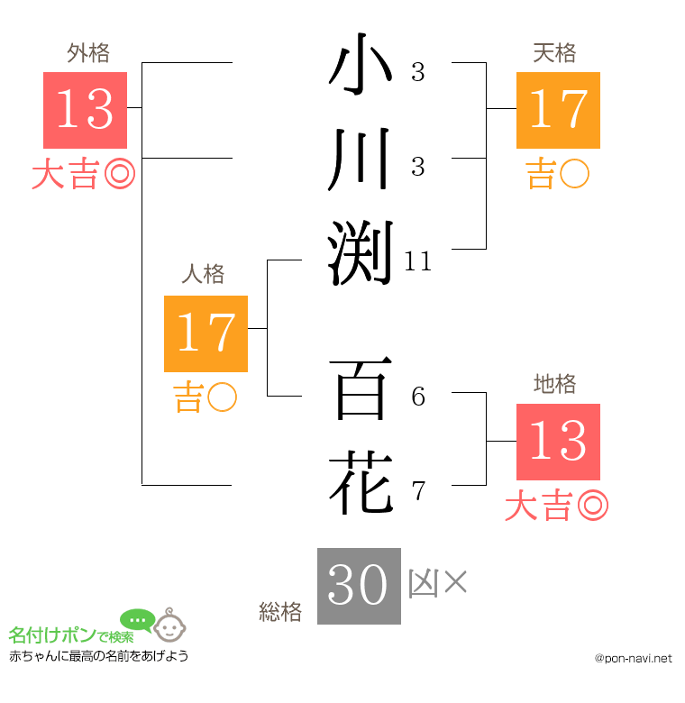 小川渕 百花さんの姓名判断結果